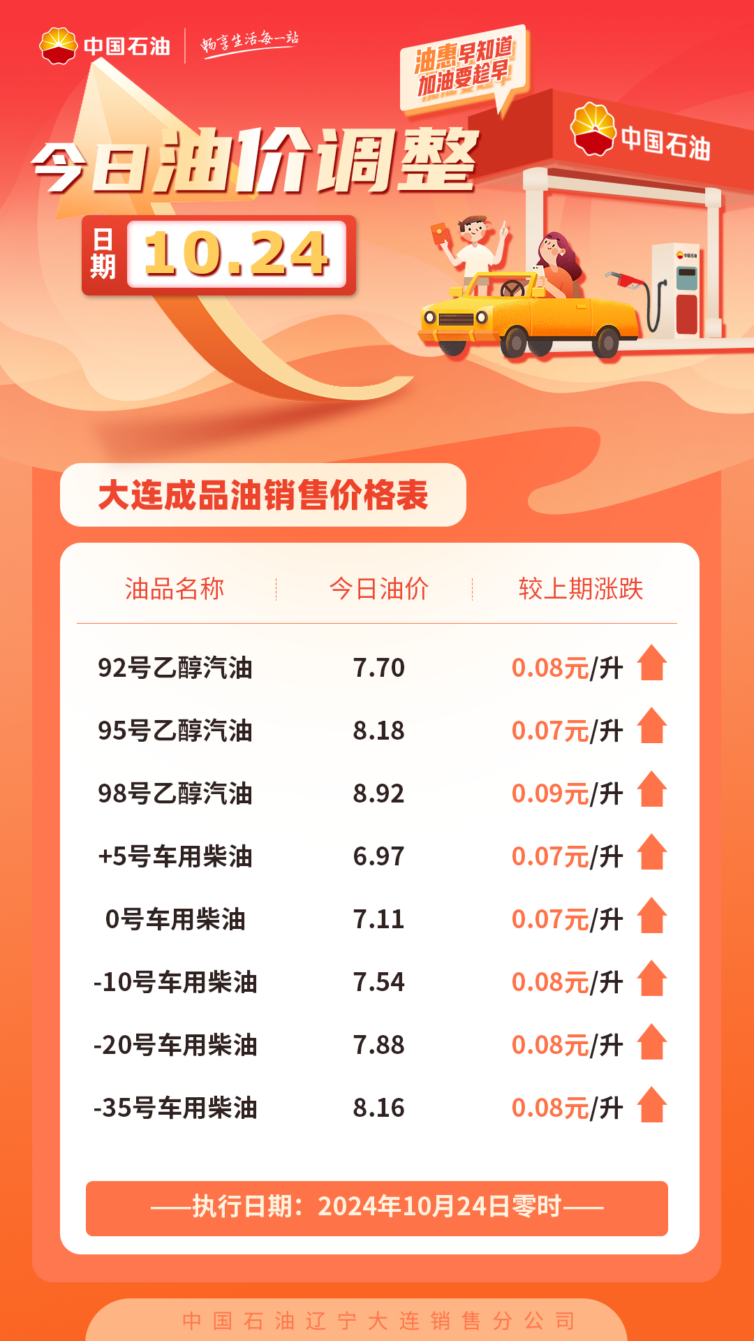 油价动态