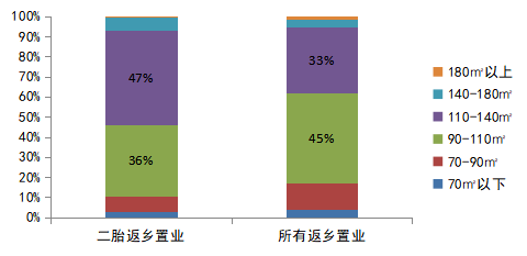 二孩家庭保障住房面积