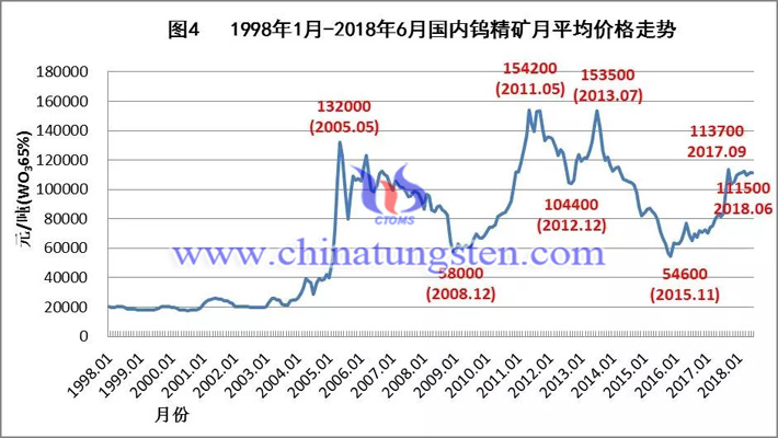 钨精矿最新价格行情及分析概述