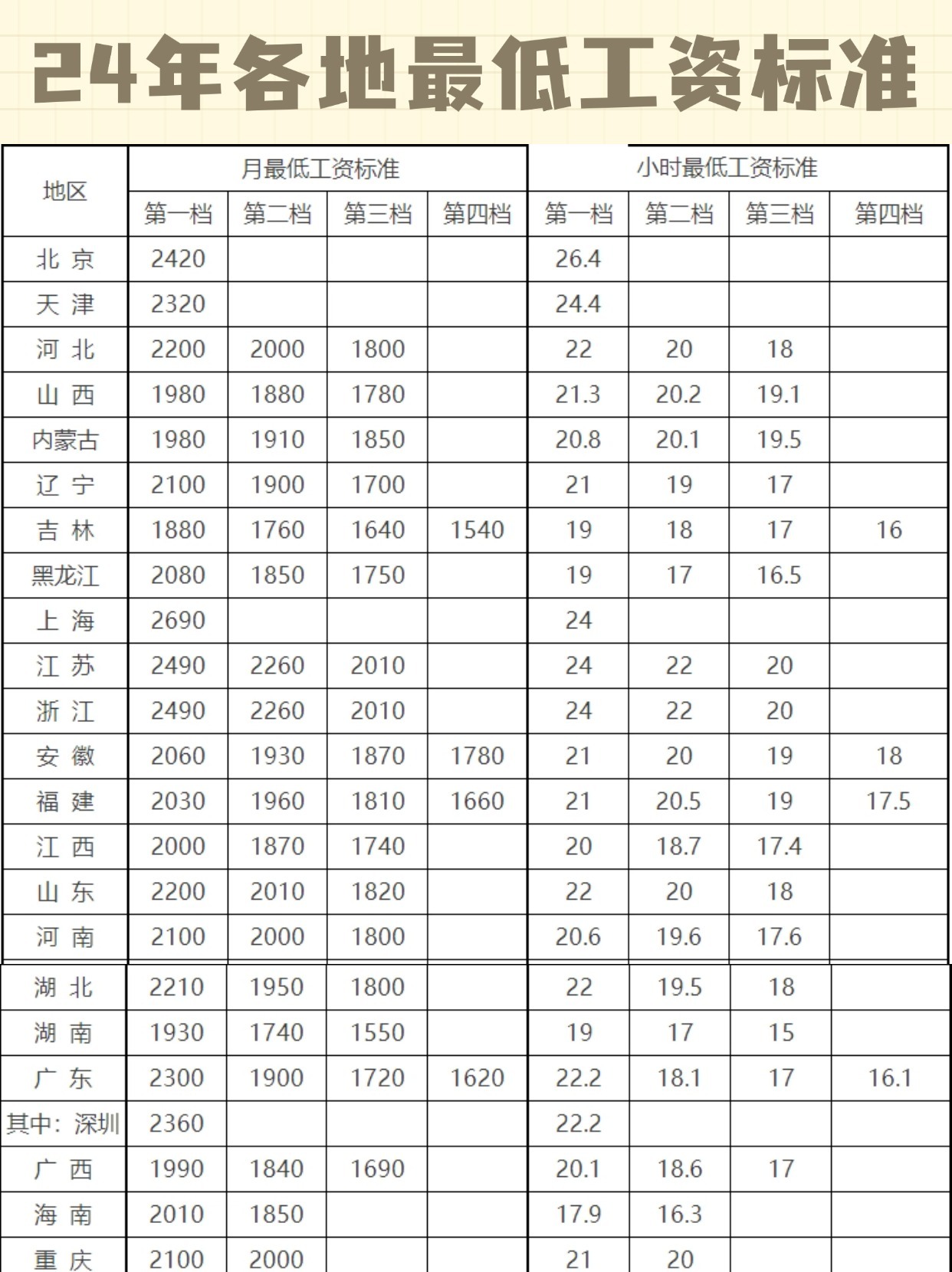 全国最新最低工资标准，自然美景之旅邀请启动