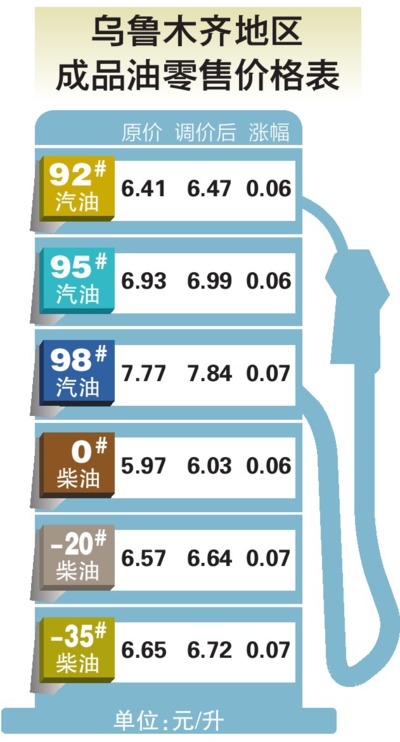 乌鲁木齐汽油价格更新通知