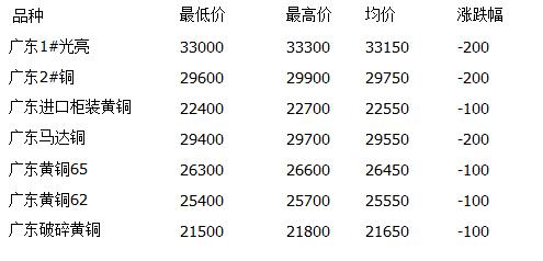 广东废铜价格行情，时代波澜与市场动态