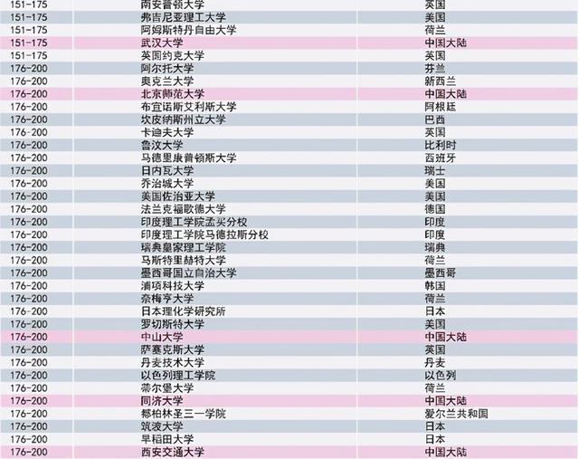 世界著名大学最新排名榜单发布