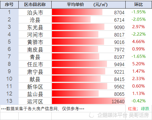 沧州房价