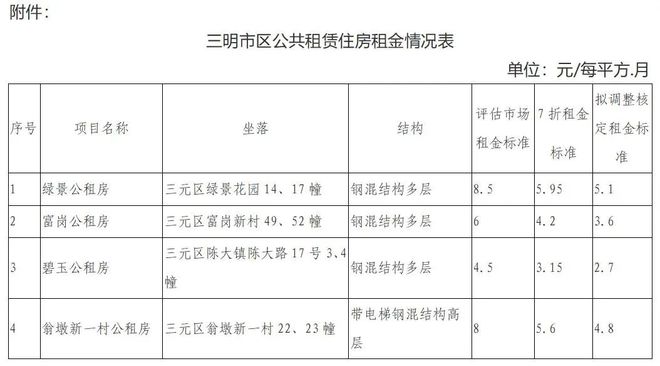 三明市最新廉租房信息概览及申请指南