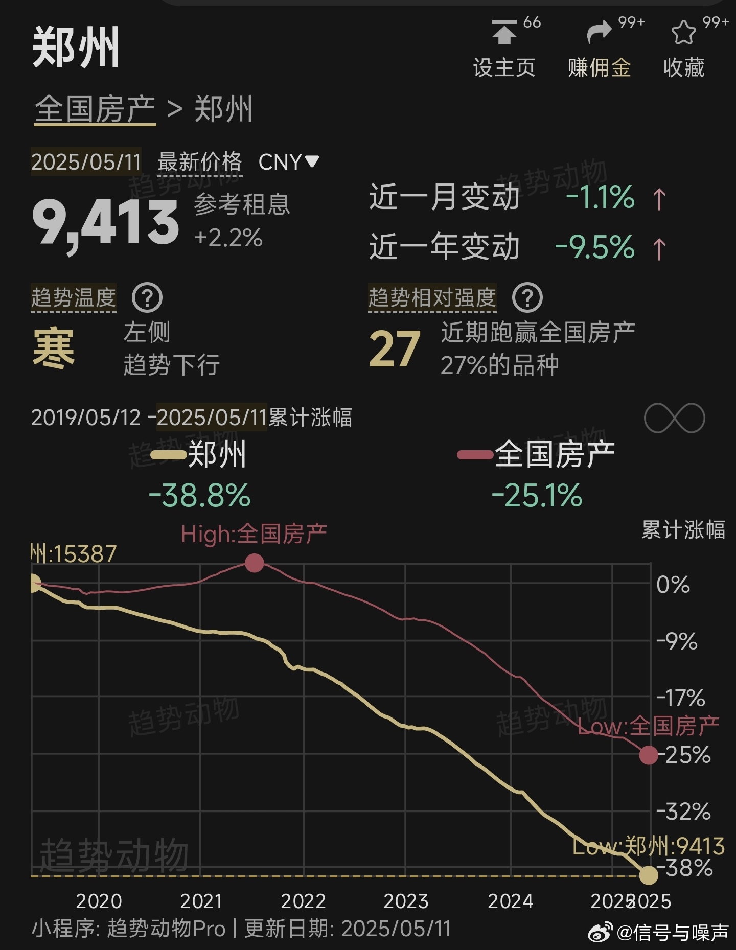 郑州市房价走势最新动态更新